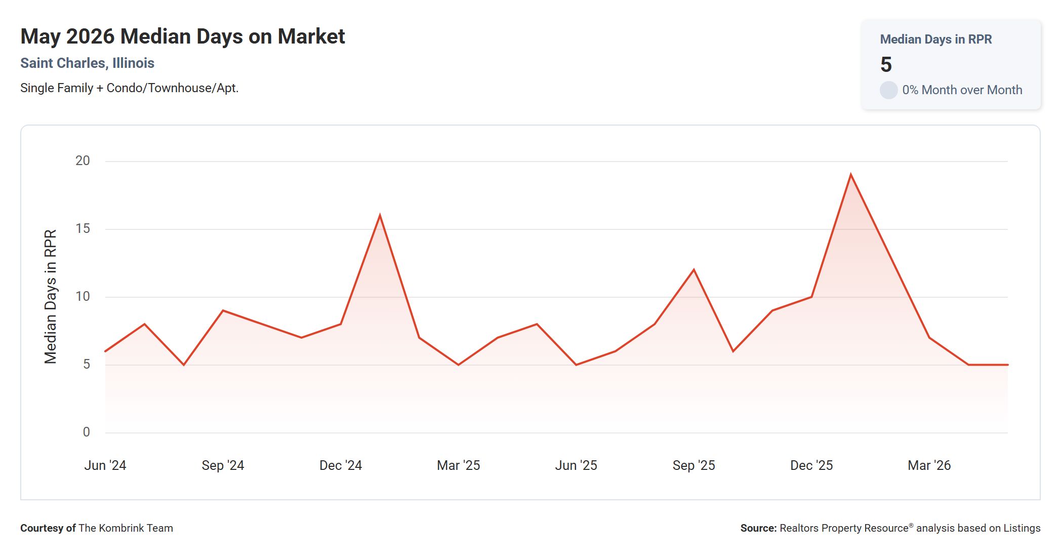 May 2026 Median Days on Market in St Charles IL